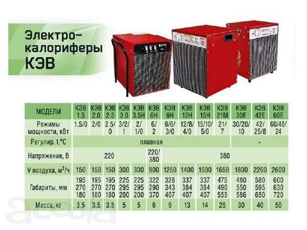 Тепловентиляторы (электрокалориферы)